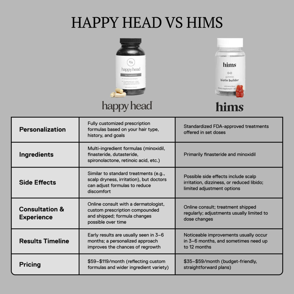 Happy Head vs Hims