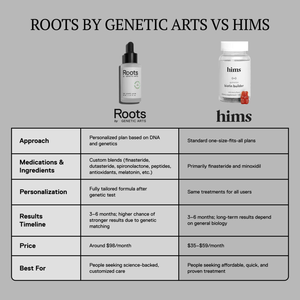 Roots vs Hims treatment for hair regrowth
